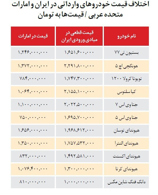 اختلاف قیمت خودرو های وارداتی در ایران و امارات
