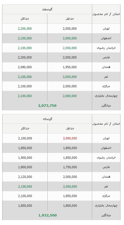 قیمت دام زنده