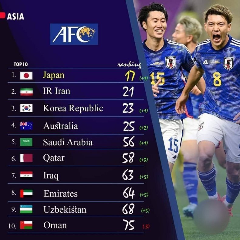 رتبه ایران در رنکینگ فدراسیون جهانی فوتبال