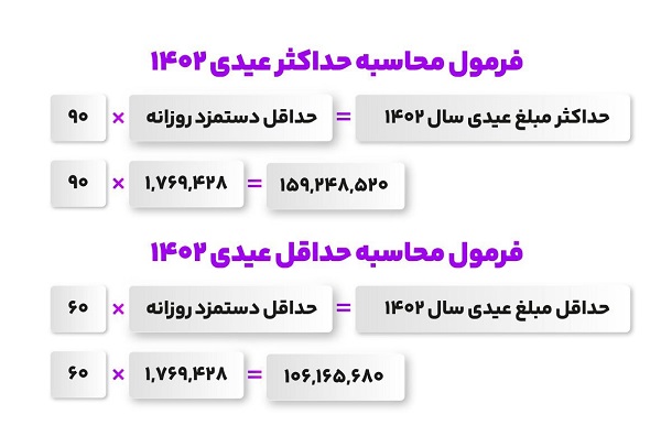 میزان عیدی امسال کارگران