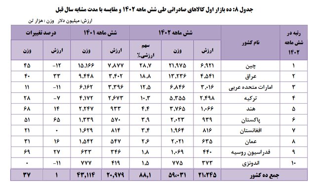 کالاهای صادراتی ایران 