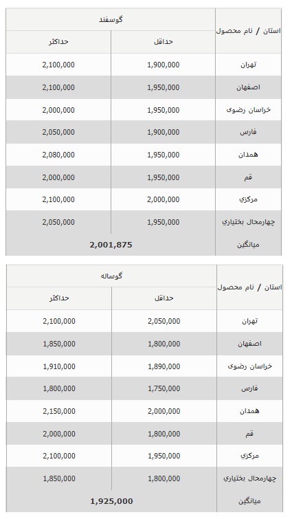 قیمت دام زنده 