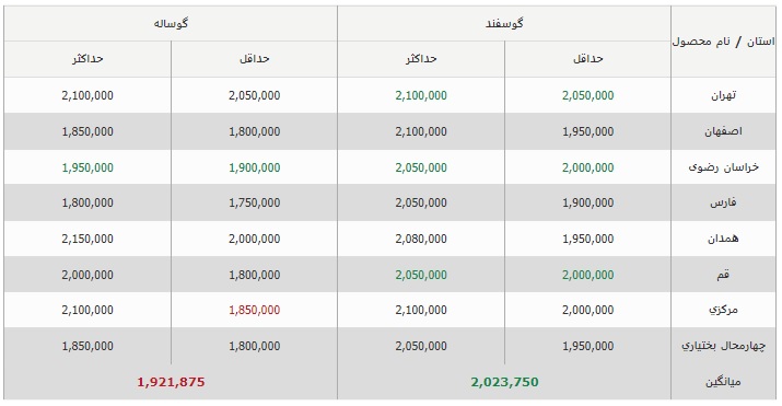 لیست قیمت دام
