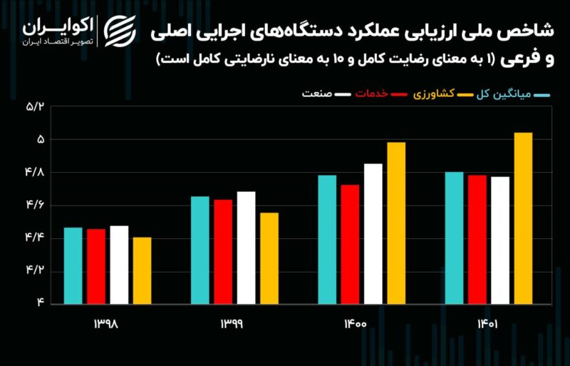 نارضایتی از عملکرد دستگاه های اجرایی