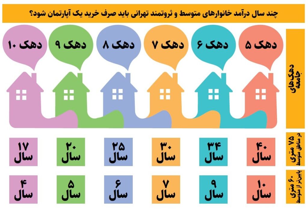 دوره انتظار خانه دارشدن 