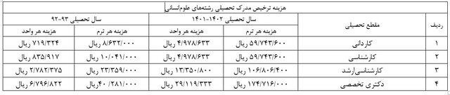 هزینه ترخیص مدرک برای رشته‌های علوم‌انسانی