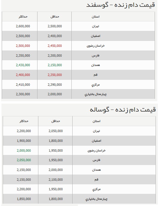 قیمت دام