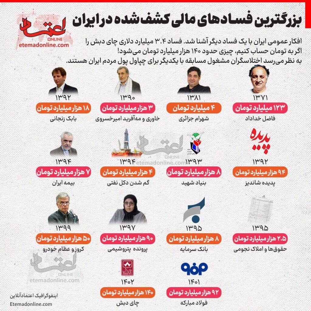 فساد مالی