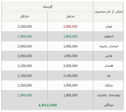 قیمت دام زنده