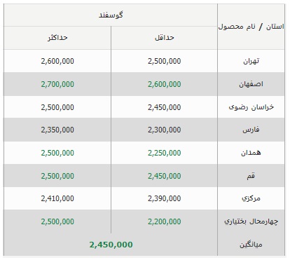 قیمت دام زنده