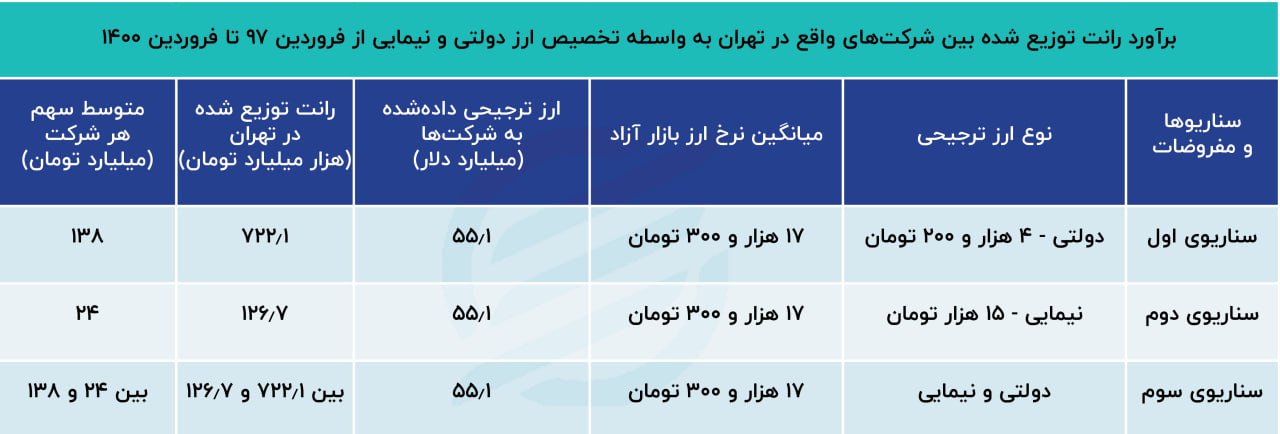توزیع ارز رانتی