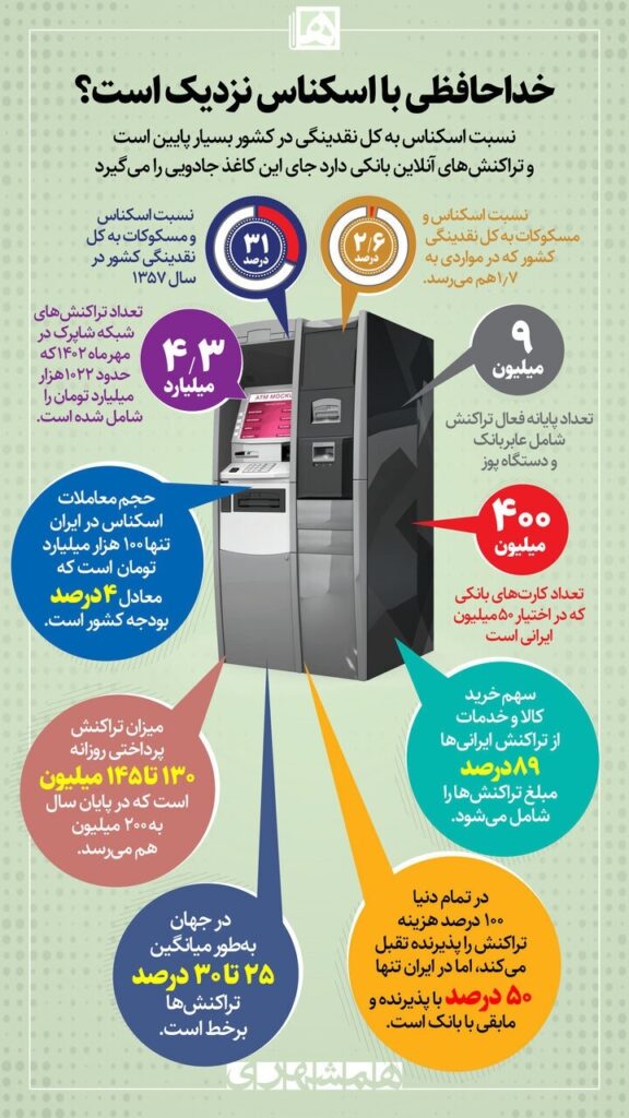 تراکنش‌های آنلاین بانکی جایگزین اسکناس