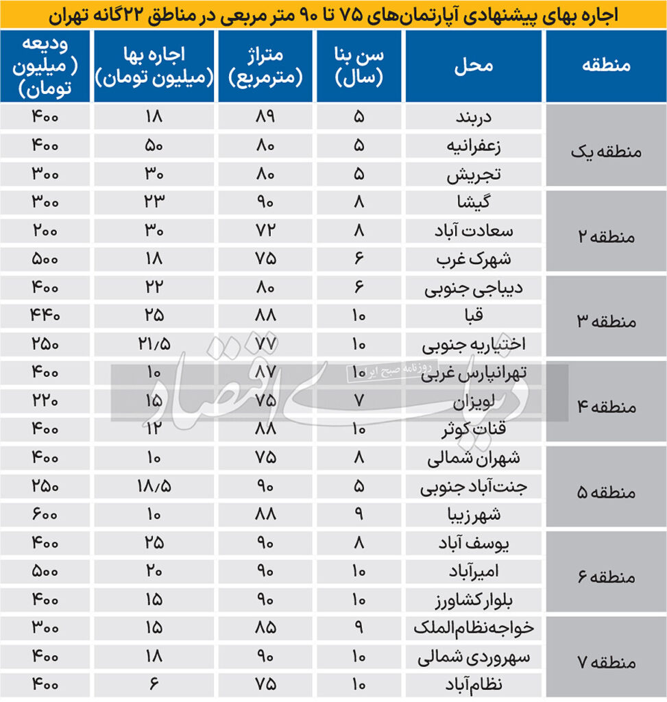 هزینه اجاره آپارتمان ۷۵تا ۹۰متری در چهارگوشه تهران هزینه اجاره آپارتمان