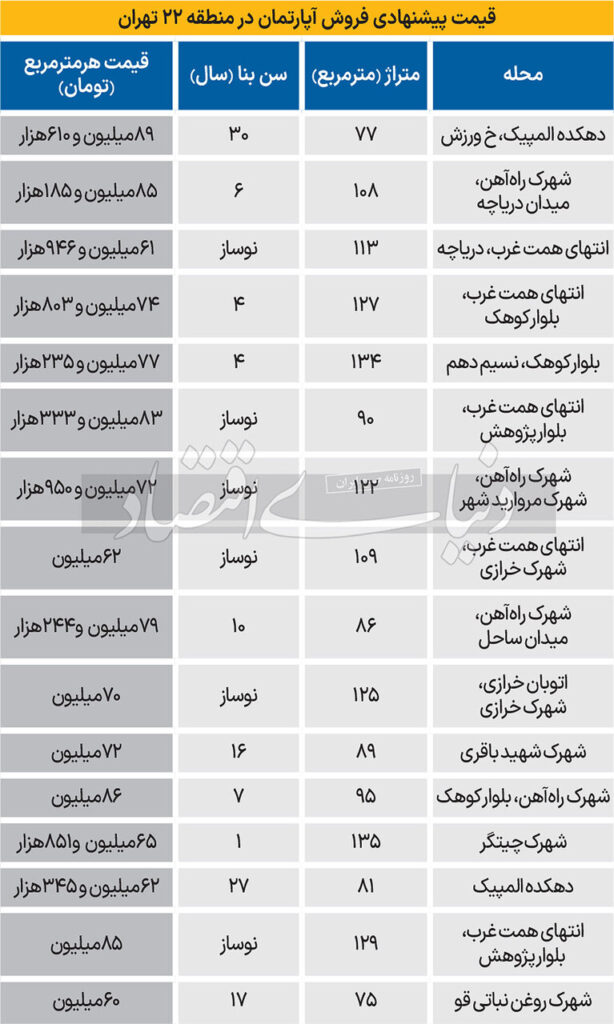 قیمت آپارتمان