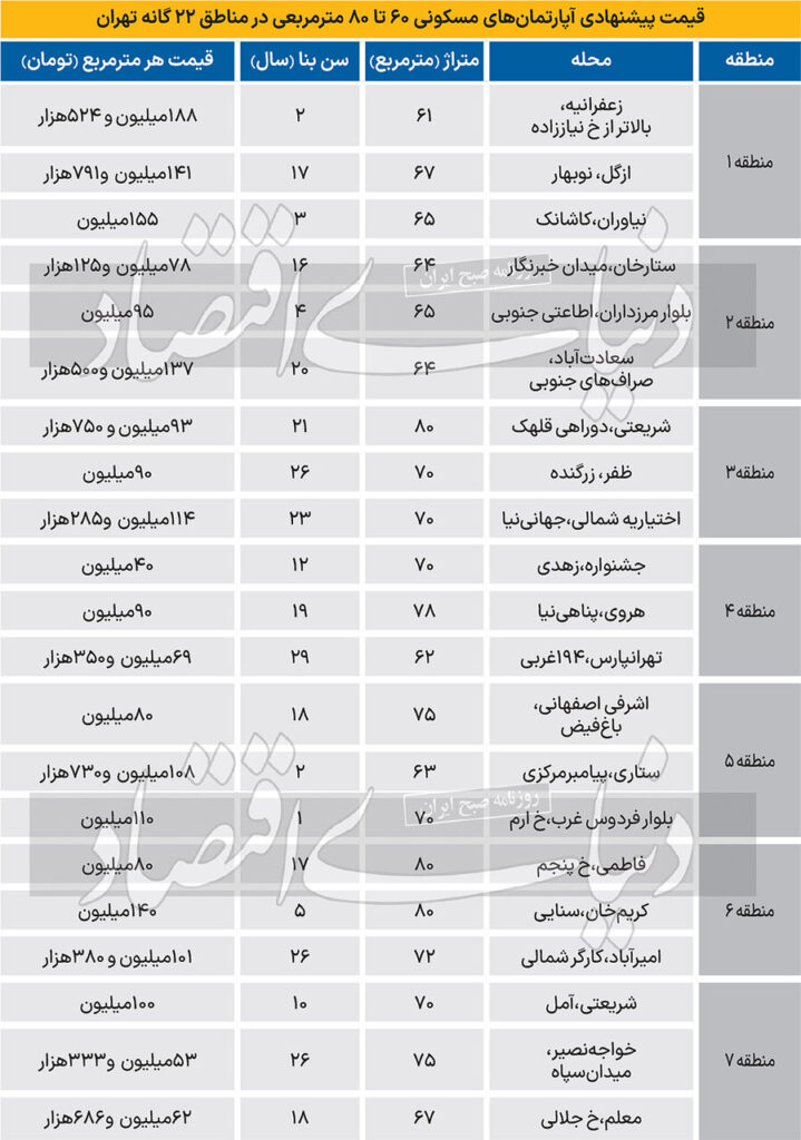 قیمت آپارتمان ۶۰ تا ۸۰ متری در۲۲ منطقه تهران قیمت آپارتمان