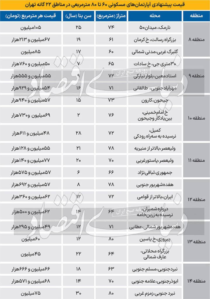 قیمت آپارتمان ۶۰ تا ۸۰ متری در۲۲ منطقه تهران قیمت آپارتمان