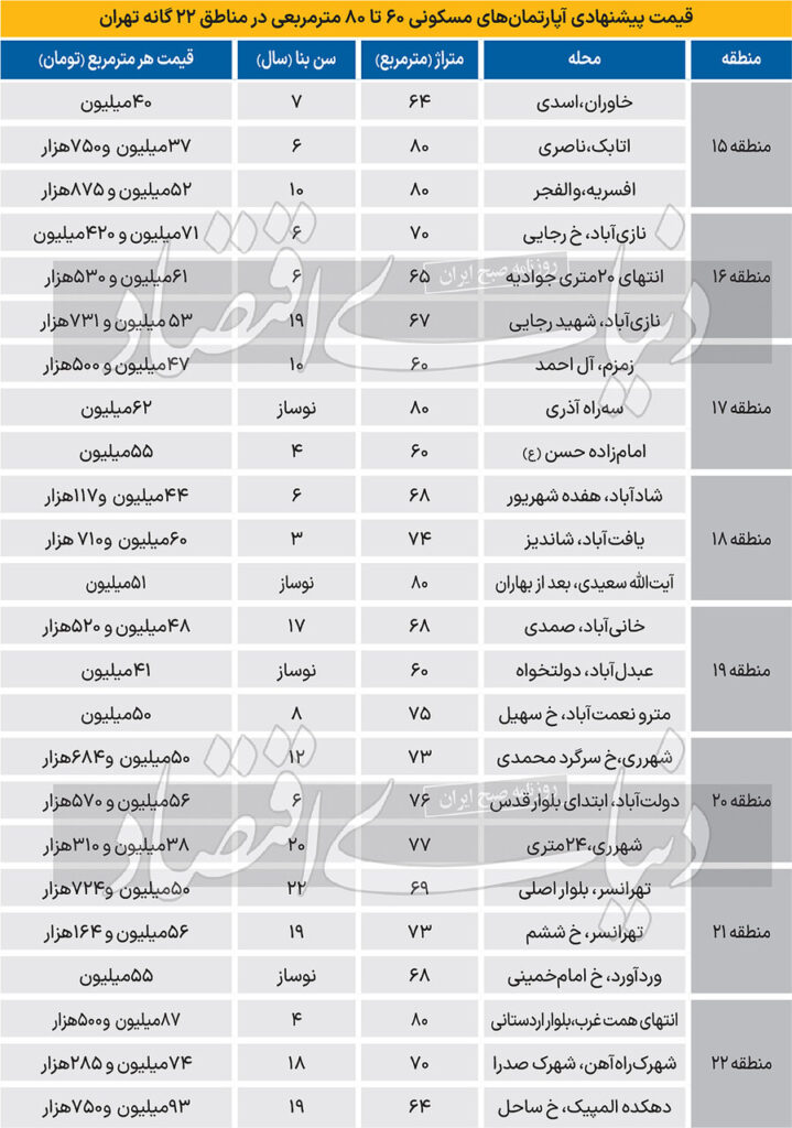 قیمت آپارتمان ۶۰ تا ۸۰ متری در۲۲ منطقه تهران