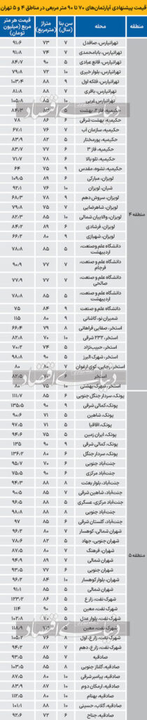قیمت آپارتمان