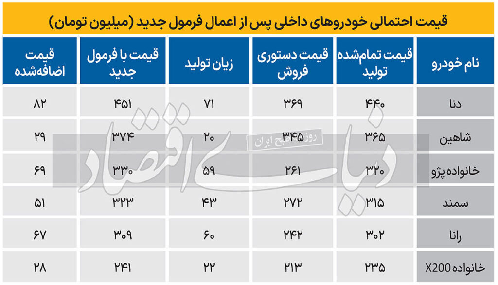 افزایش قیمت خودرو