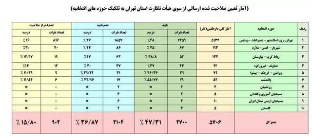 آمار تعیین صلاحیت‌شده‌های استان تهران 