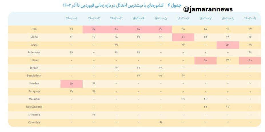 ایران رکوردار اختلال اینترنت در جهان