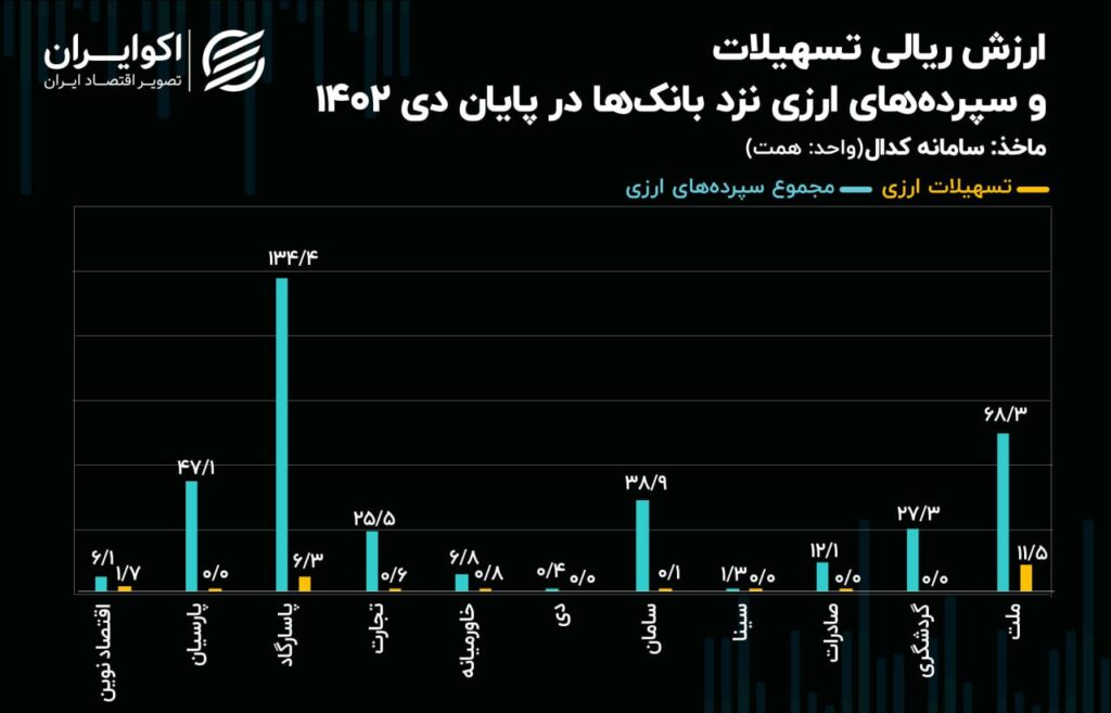  تسهیلات ارزی بانک 