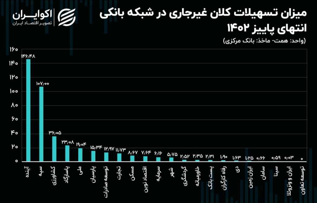 بانک‌های ایران