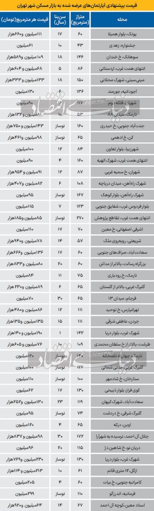 قیمت مسکن
