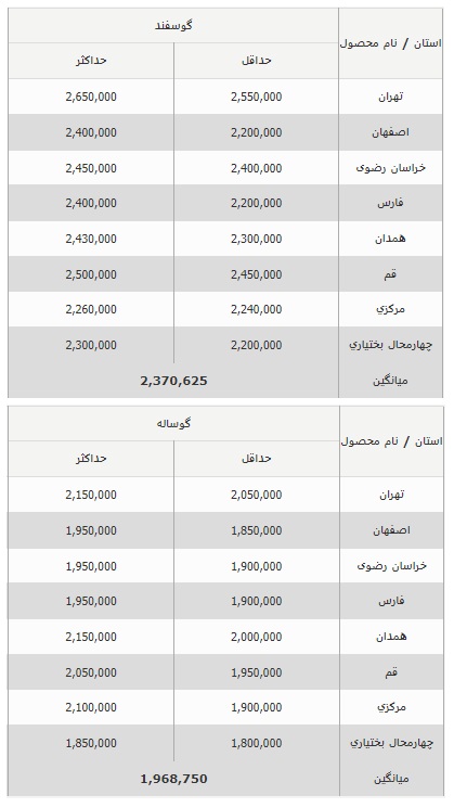 قیمت دام زنده