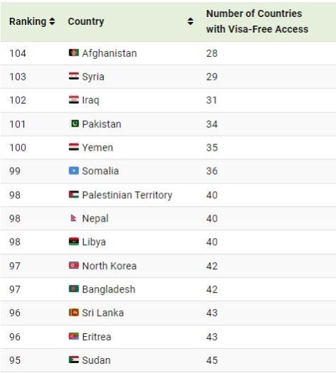 ضعیف ترین پاسپورت های جهان