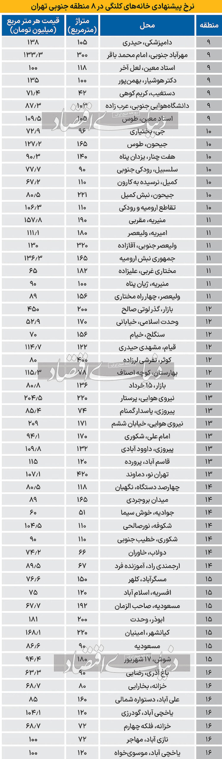 قیمت املاک کلنگی