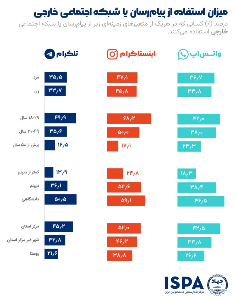 پیام رسان های پرطرف دار در ایران