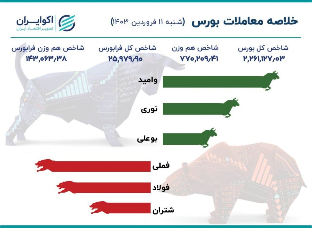 بورس 11 فروردین 1403
