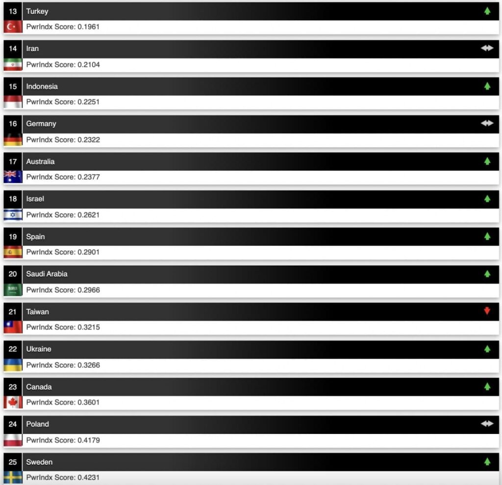 ایران قدرت نظامی جهان