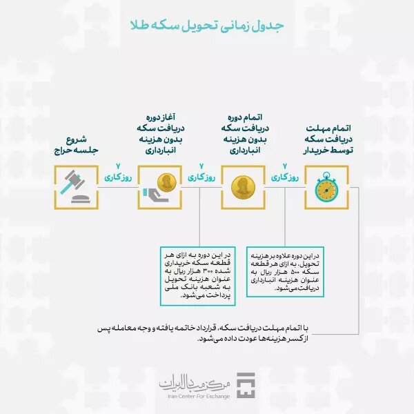 حراج سکه طلای مرکز مبادله ایران 