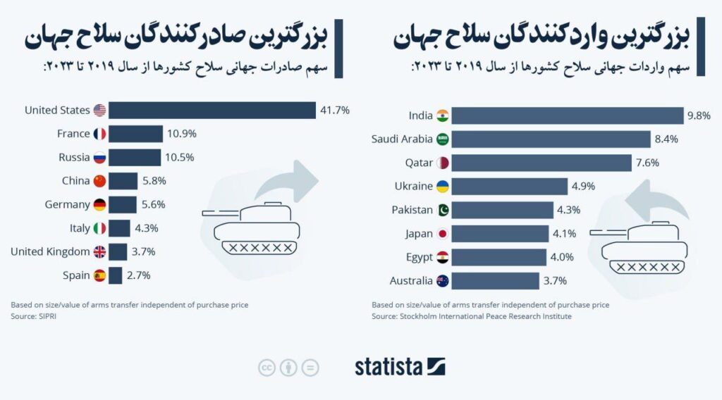 بزرگترین صادرکنندگان و واردکنندگان سلاح جهان