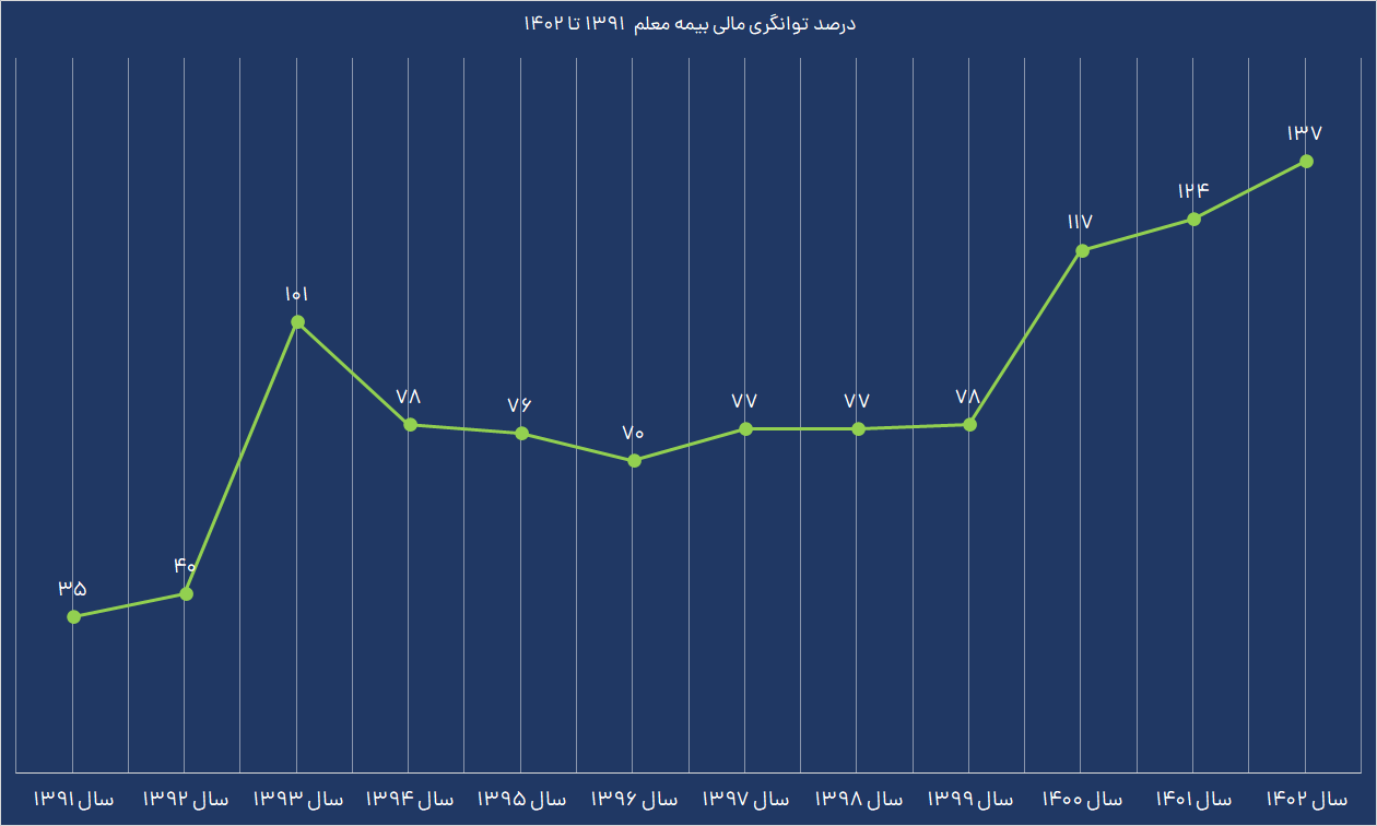 توانگری بیمه معلم