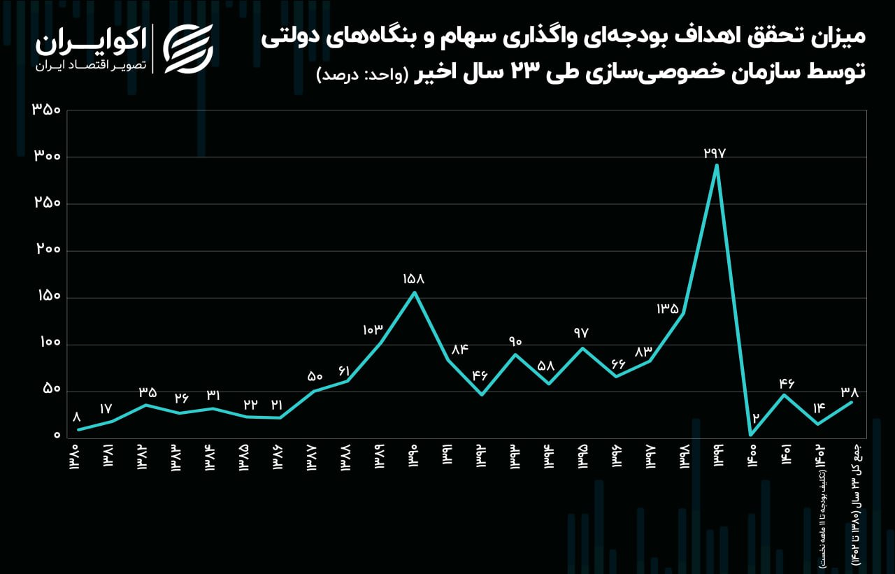 عملکرد حصوصی سازی