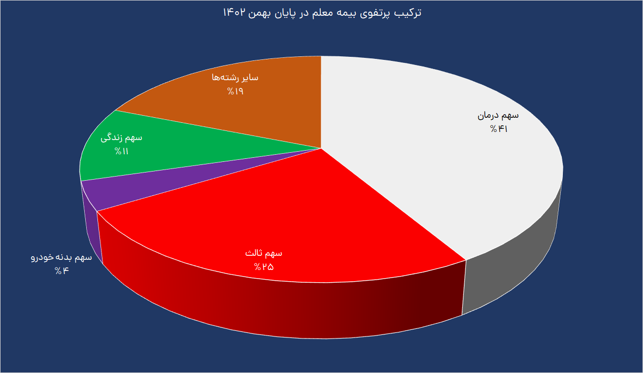 پرتفوی بیمه معلم