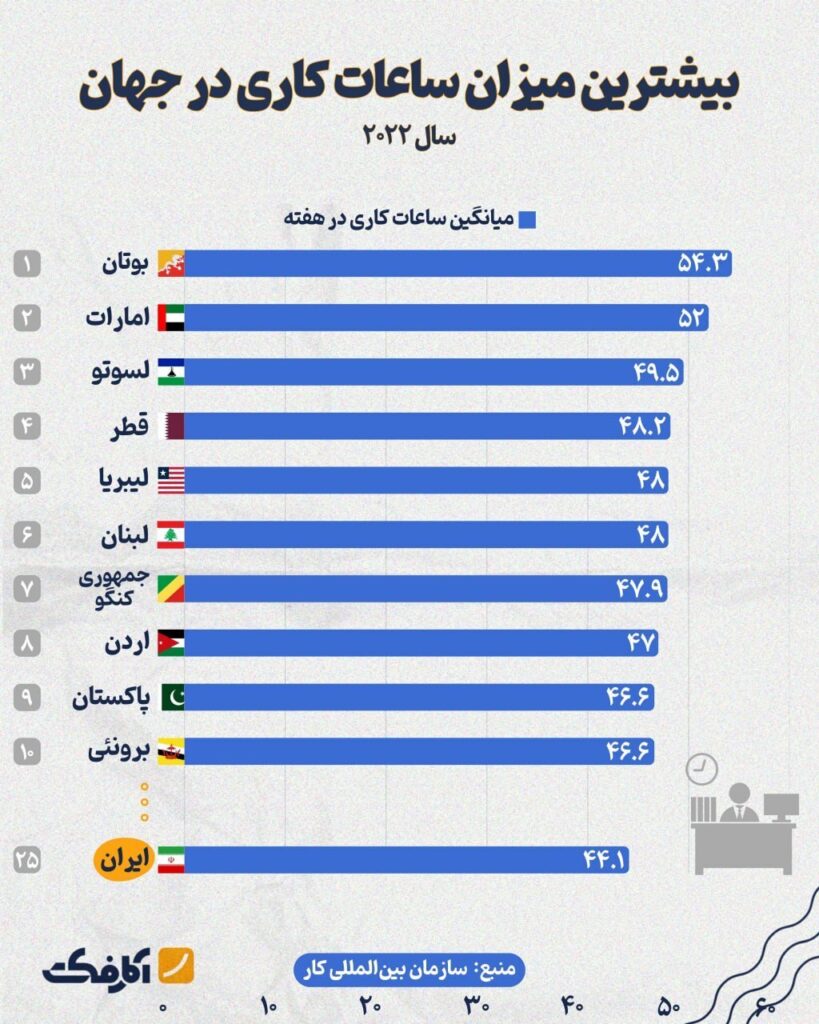 طولانی‌ترین ساعات کاری در جهان