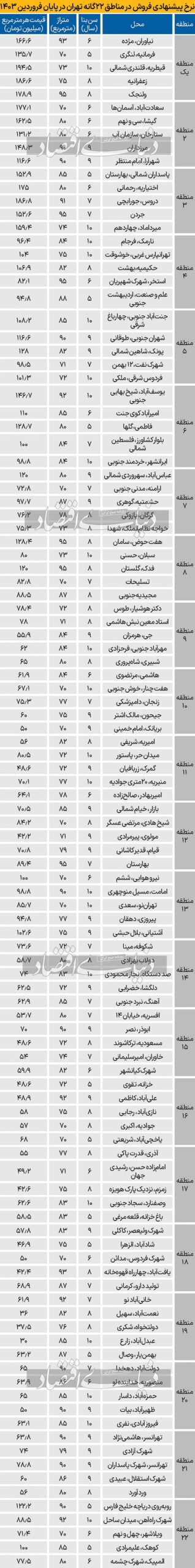 قیمت فروش آپارتمان 