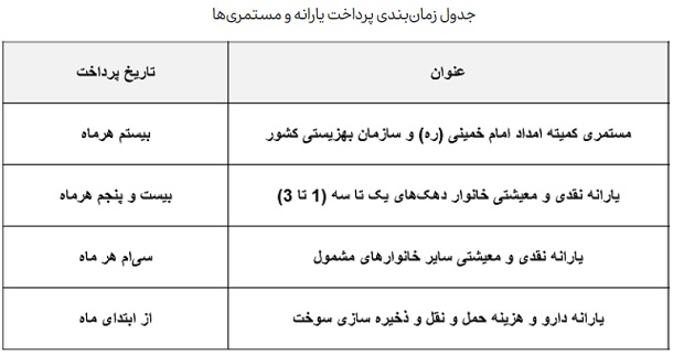واریز و برداشت یارانه نقدی