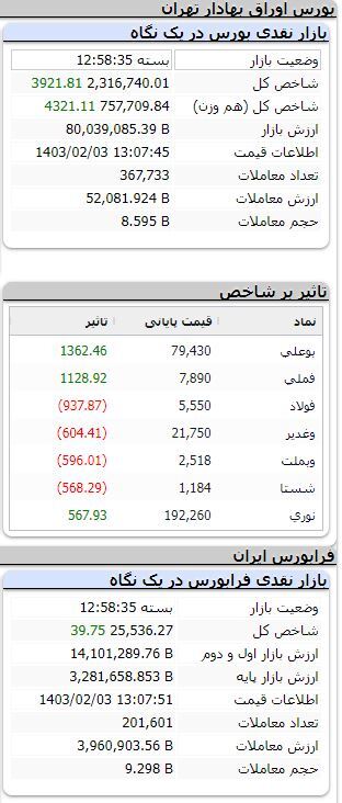  شاخص کل بورس