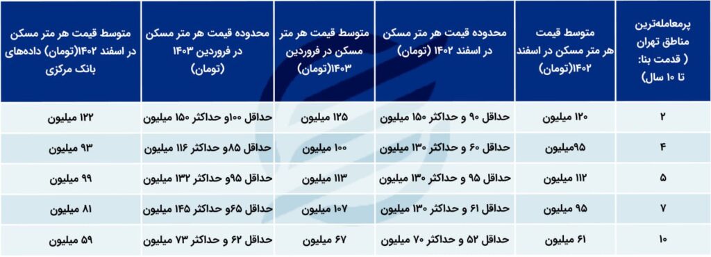 قیمت اپارتمان