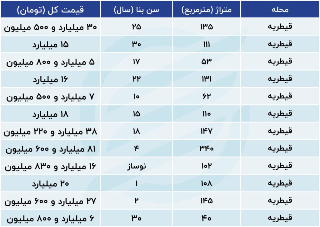  قیمت آپارتمان نوساز  خانه‌های قدیمی قیطریه