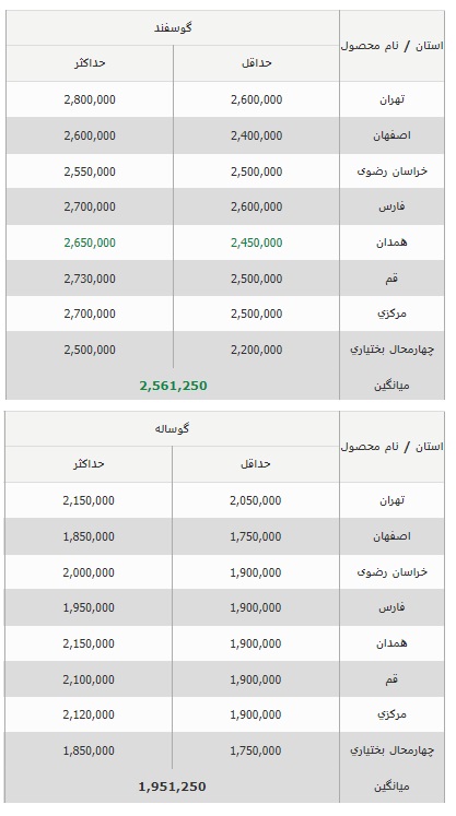 قیمت دام