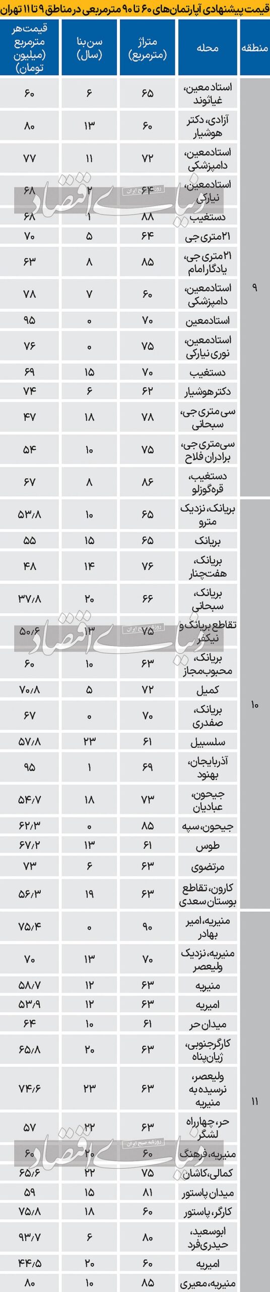 قیمت اپارتمان
