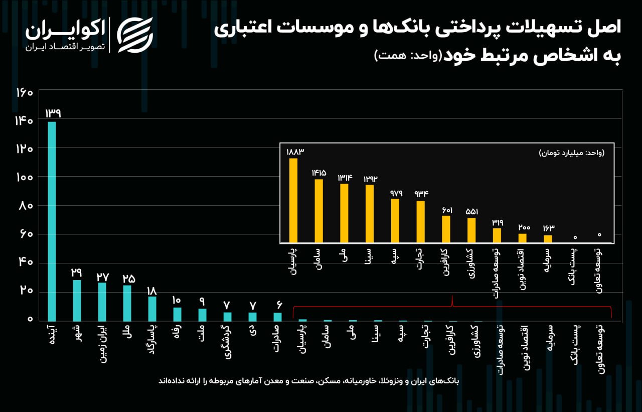 تسهیلات بانک ها به خودی ها