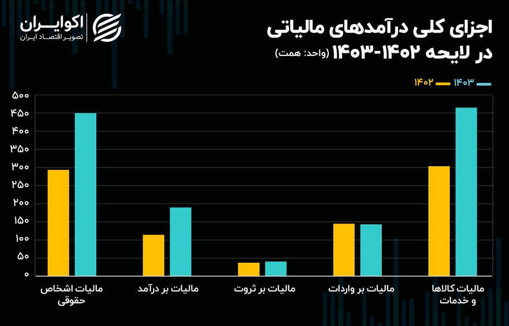 درآمد های مالیاتی در سال 1403