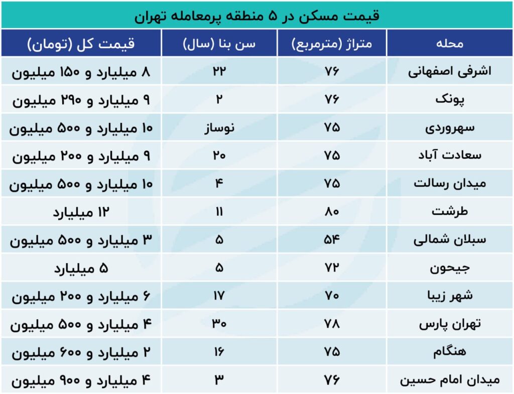 قیمت اپارتمان